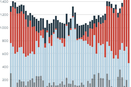 The chart shows the power generation from renewable energies.